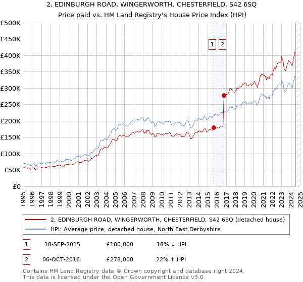 2, EDINBURGH ROAD, WINGERWORTH, CHESTERFIELD, S42 6SQ: Price paid vs HM Land Registry's House Price Index