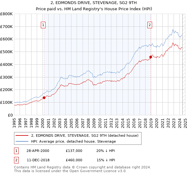 2, EDMONDS DRIVE, STEVENAGE, SG2 9TH: Price paid vs HM Land Registry's House Price Index