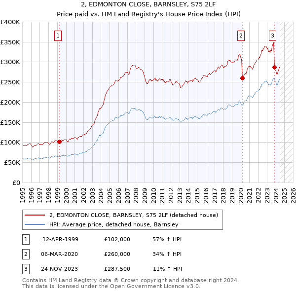 2, EDMONTON CLOSE, BARNSLEY, S75 2LF: Price paid vs HM Land Registry's House Price Index