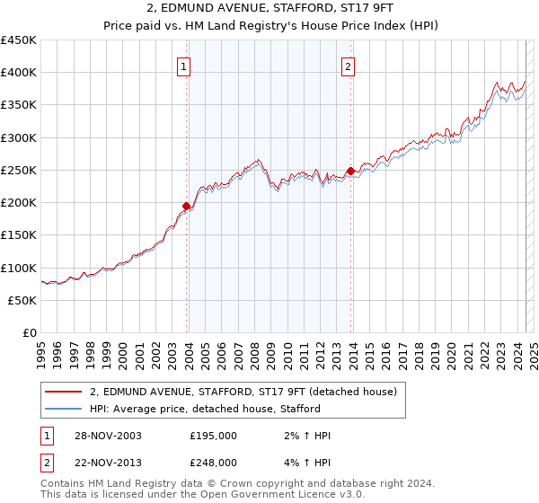 2, EDMUND AVENUE, STAFFORD, ST17 9FT: Price paid vs HM Land Registry's House Price Index