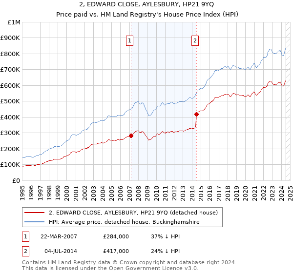 2, EDWARD CLOSE, AYLESBURY, HP21 9YQ: Price paid vs HM Land Registry's House Price Index