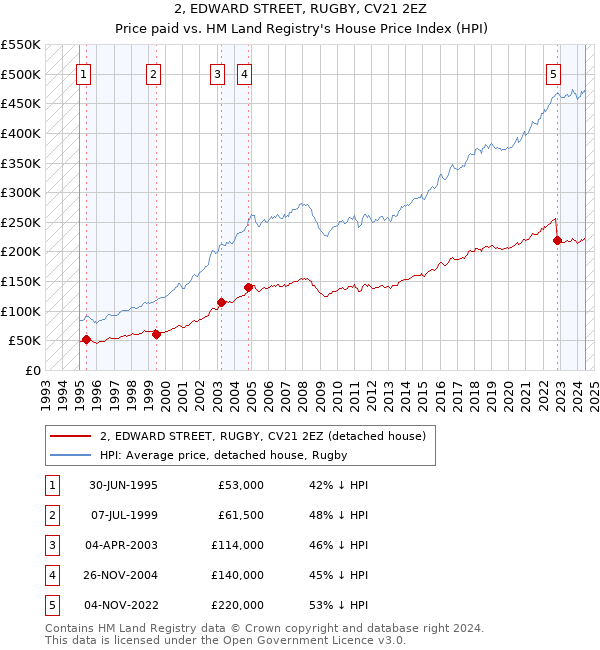 2, EDWARD STREET, RUGBY, CV21 2EZ: Price paid vs HM Land Registry's House Price Index