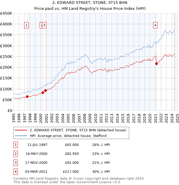 2, EDWARD STREET, STONE, ST15 8HN: Price paid vs HM Land Registry's House Price Index