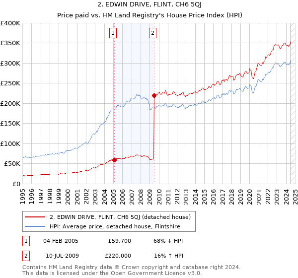 2, EDWIN DRIVE, FLINT, CH6 5QJ: Price paid vs HM Land Registry's House Price Index