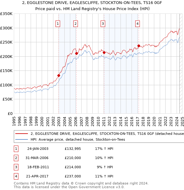 2, EGGLESTONE DRIVE, EAGLESCLIFFE, STOCKTON-ON-TEES, TS16 0GF: Price paid vs HM Land Registry's House Price Index