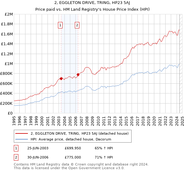 2, EGGLETON DRIVE, TRING, HP23 5AJ: Price paid vs HM Land Registry's House Price Index