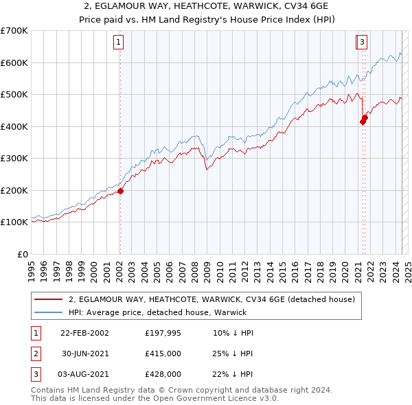 2, EGLAMOUR WAY, HEATHCOTE, WARWICK, CV34 6GE: Price paid vs HM Land Registry's House Price Index