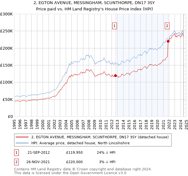 2, EGTON AVENUE, MESSINGHAM, SCUNTHORPE, DN17 3SY: Price paid vs HM Land Registry's House Price Index