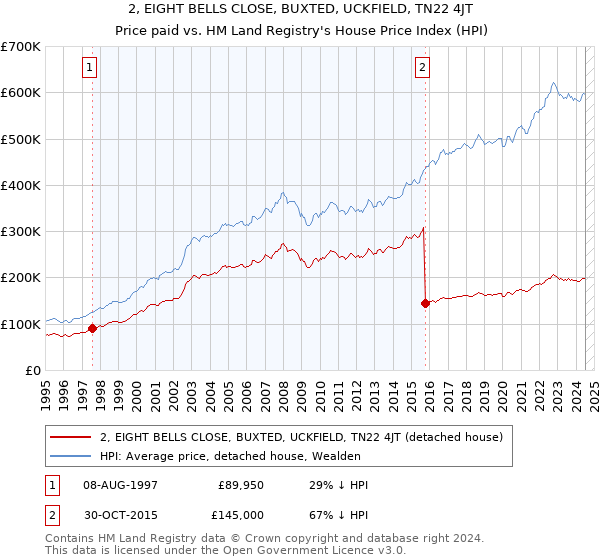 2, EIGHT BELLS CLOSE, BUXTED, UCKFIELD, TN22 4JT: Price paid vs HM Land Registry's House Price Index