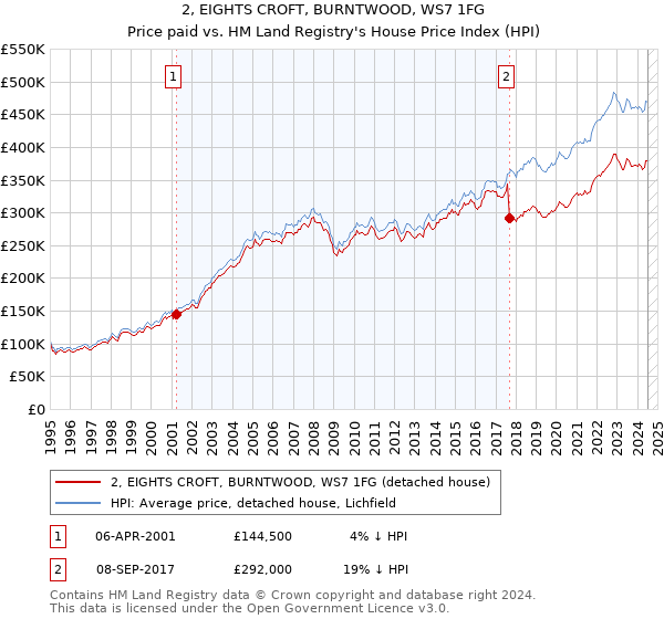 2, EIGHTS CROFT, BURNTWOOD, WS7 1FG: Price paid vs HM Land Registry's House Price Index