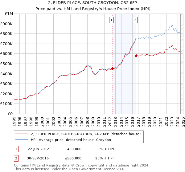 2, ELDER PLACE, SOUTH CROYDON, CR2 6FP: Price paid vs HM Land Registry's House Price Index