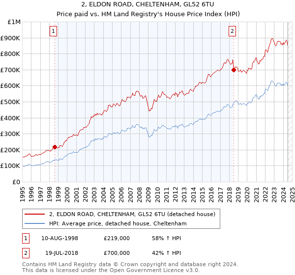 2, ELDON ROAD, CHELTENHAM, GL52 6TU: Price paid vs HM Land Registry's House Price Index