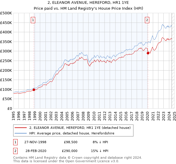 2, ELEANOR AVENUE, HEREFORD, HR1 1YE: Price paid vs HM Land Registry's House Price Index