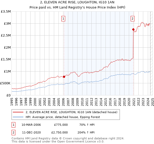 2, ELEVEN ACRE RISE, LOUGHTON, IG10 1AN: Price paid vs HM Land Registry's House Price Index