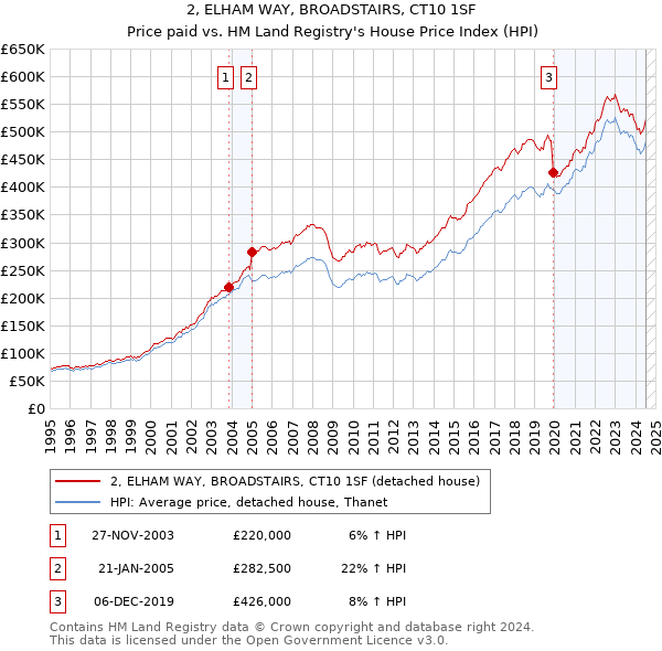 2, ELHAM WAY, BROADSTAIRS, CT10 1SF: Price paid vs HM Land Registry's House Price Index