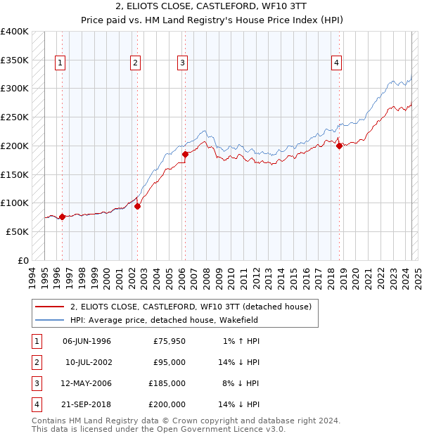 2, ELIOTS CLOSE, CASTLEFORD, WF10 3TT: Price paid vs HM Land Registry's House Price Index