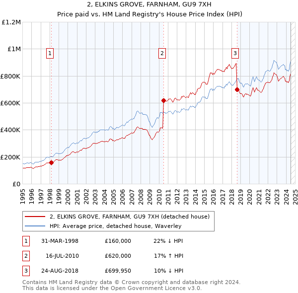 2, ELKINS GROVE, FARNHAM, GU9 7XH: Price paid vs HM Land Registry's House Price Index