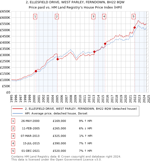 2, ELLESFIELD DRIVE, WEST PARLEY, FERNDOWN, BH22 8QW: Price paid vs HM Land Registry's House Price Index