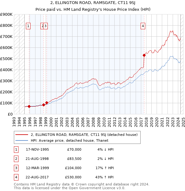 2, ELLINGTON ROAD, RAMSGATE, CT11 9SJ: Price paid vs HM Land Registry's House Price Index