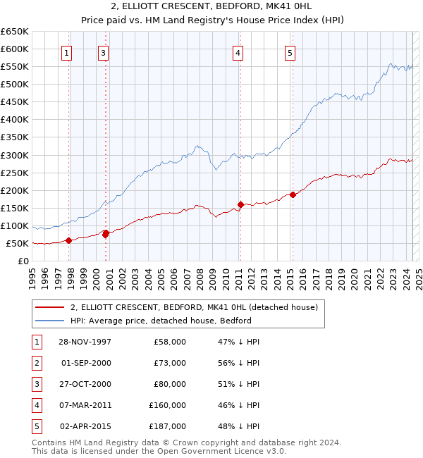 2, ELLIOTT CRESCENT, BEDFORD, MK41 0HL: Price paid vs HM Land Registry's House Price Index