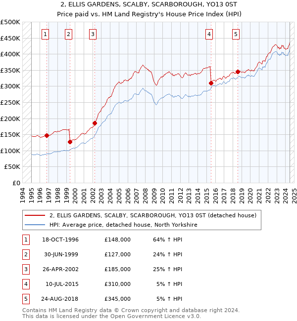 2, ELLIS GARDENS, SCALBY, SCARBOROUGH, YO13 0ST: Price paid vs HM Land Registry's House Price Index