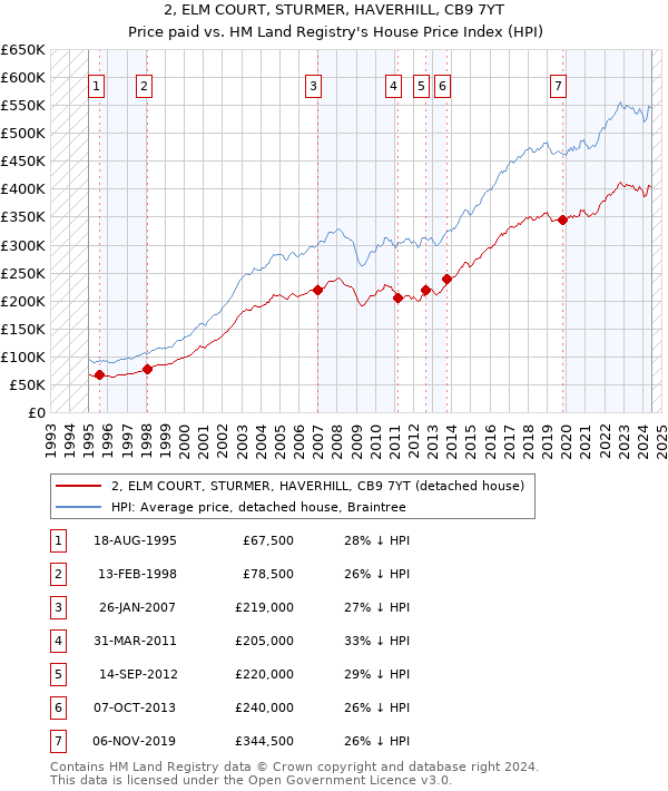 2, ELM COURT, STURMER, HAVERHILL, CB9 7YT: Price paid vs HM Land Registry's House Price Index