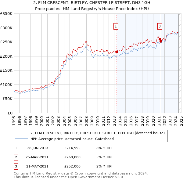 2, ELM CRESCENT, BIRTLEY, CHESTER LE STREET, DH3 1GH: Price paid vs HM Land Registry's House Price Index