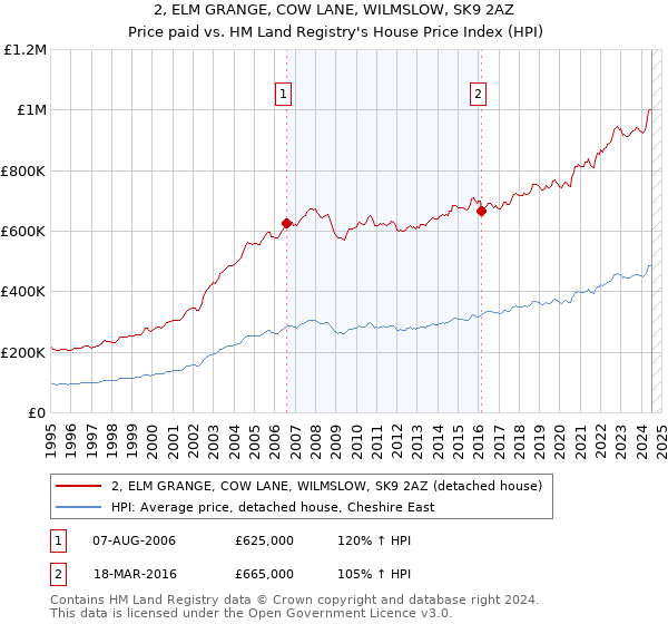 2, ELM GRANGE, COW LANE, WILMSLOW, SK9 2AZ: Price paid vs HM Land Registry's House Price Index