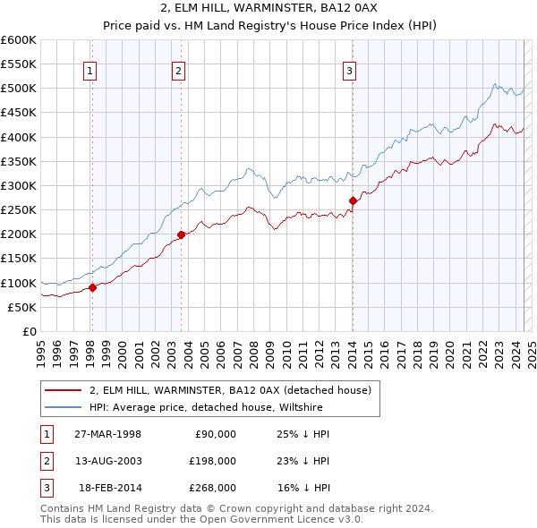 2, ELM HILL, WARMINSTER, BA12 0AX: Price paid vs HM Land Registry's House Price Index