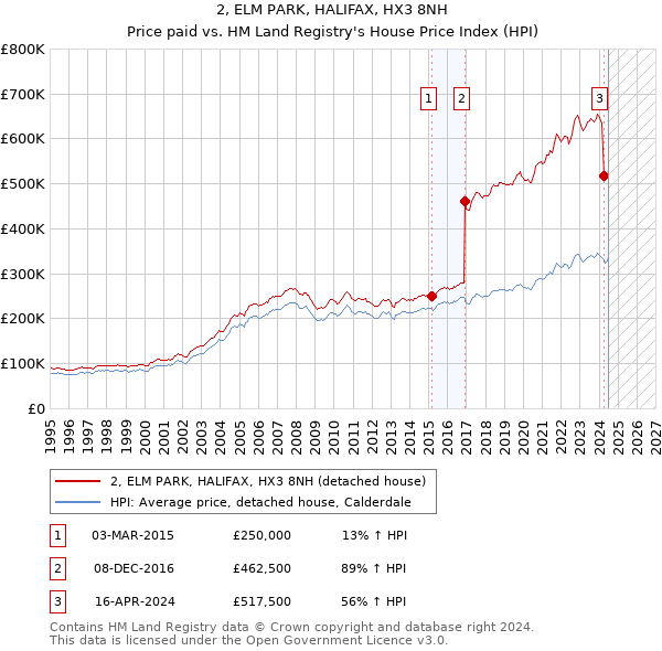 2, ELM PARK, HALIFAX, HX3 8NH: Price paid vs HM Land Registry's House Price Index