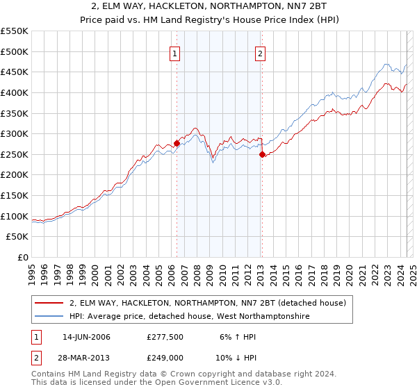 2, ELM WAY, HACKLETON, NORTHAMPTON, NN7 2BT: Price paid vs HM Land Registry's House Price Index