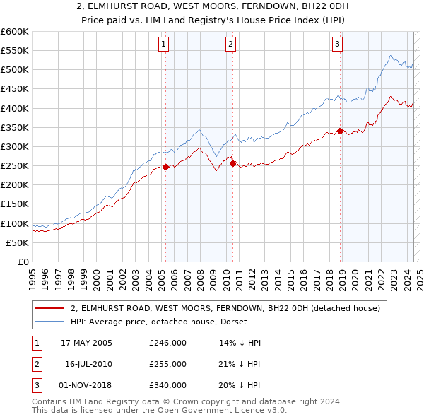 2, ELMHURST ROAD, WEST MOORS, FERNDOWN, BH22 0DH: Price paid vs HM Land Registry's House Price Index