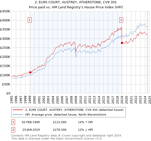 2, ELMS COURT, AUSTREY, ATHERSTONE, CV9 3SS: Price paid vs HM Land Registry's House Price Index