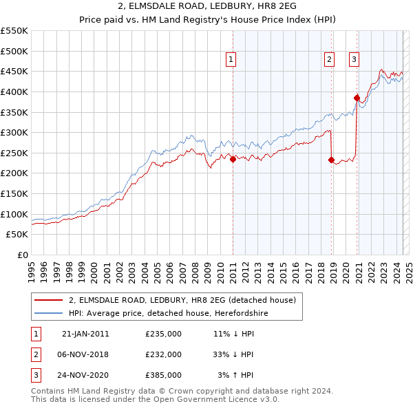 2, ELMSDALE ROAD, LEDBURY, HR8 2EG: Price paid vs HM Land Registry's House Price Index