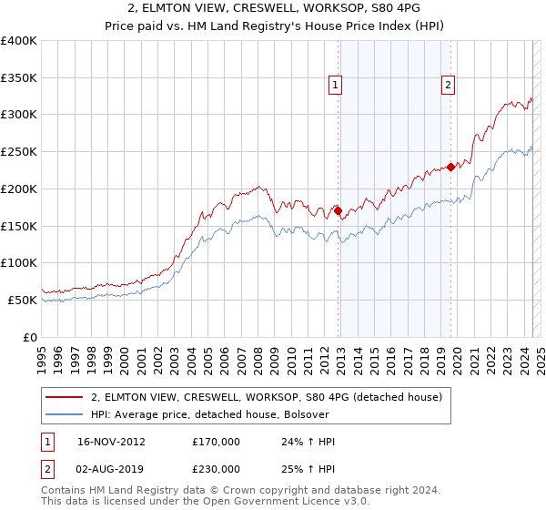 2, ELMTON VIEW, CRESWELL, WORKSOP, S80 4PG: Price paid vs HM Land Registry's House Price Index