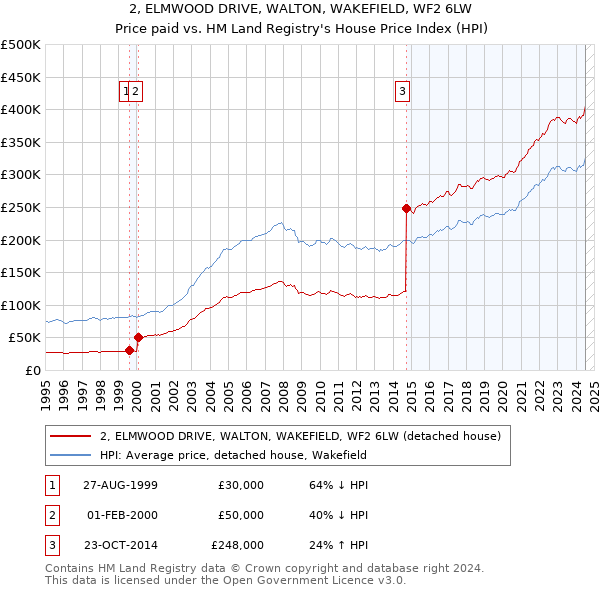 2, ELMWOOD DRIVE, WALTON, WAKEFIELD, WF2 6LW: Price paid vs HM Land Registry's House Price Index