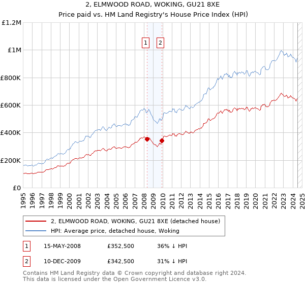 2, ELMWOOD ROAD, WOKING, GU21 8XE: Price paid vs HM Land Registry's House Price Index