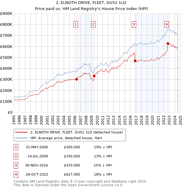 2, ELNOTH DRIVE, FLEET, GU51 1LD: Price paid vs HM Land Registry's House Price Index