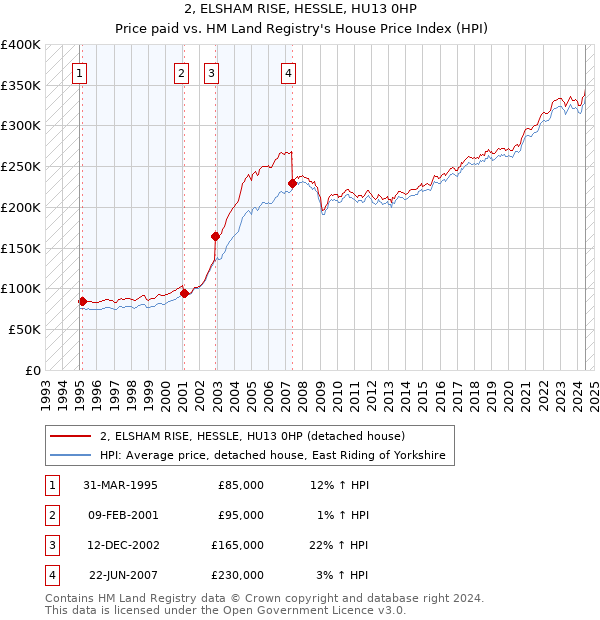 2, ELSHAM RISE, HESSLE, HU13 0HP: Price paid vs HM Land Registry's House Price Index