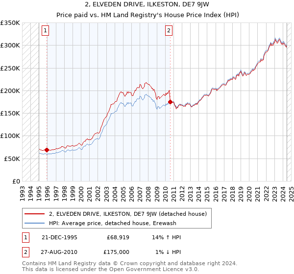 2, ELVEDEN DRIVE, ILKESTON, DE7 9JW: Price paid vs HM Land Registry's House Price Index