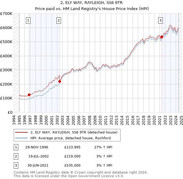 2, ELY WAY, RAYLEIGH, SS6 9TR: Price paid vs HM Land Registry's House Price Index