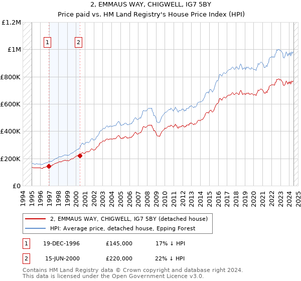 2, EMMAUS WAY, CHIGWELL, IG7 5BY: Price paid vs HM Land Registry's House Price Index