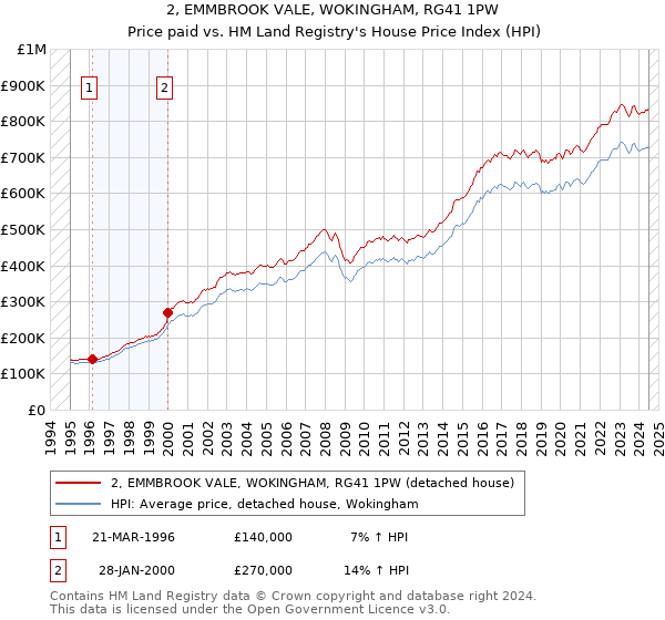 2, EMMBROOK VALE, WOKINGHAM, RG41 1PW: Price paid vs HM Land Registry's House Price Index