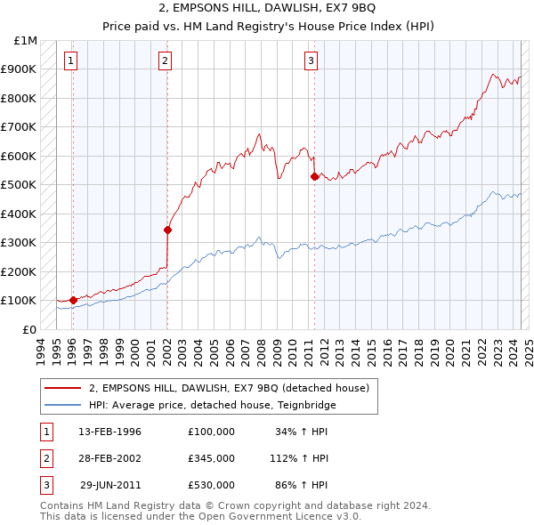 2, EMPSONS HILL, DAWLISH, EX7 9BQ: Price paid vs HM Land Registry's House Price Index