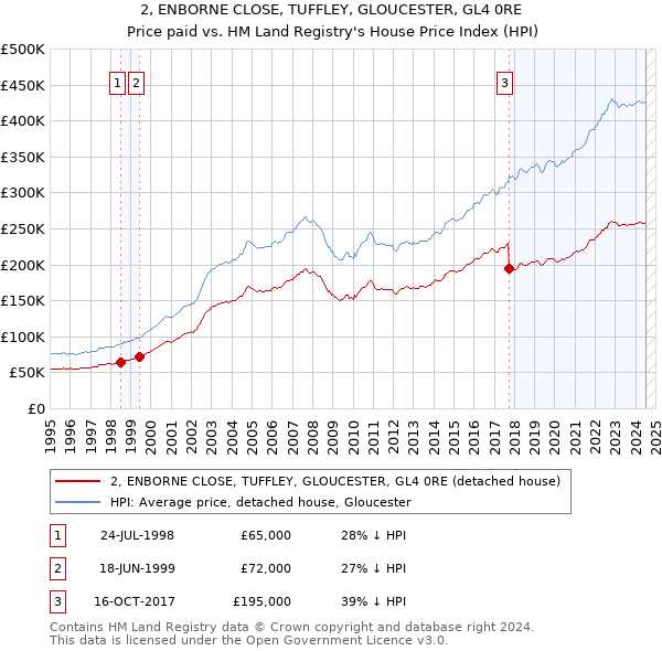 2, ENBORNE CLOSE, TUFFLEY, GLOUCESTER, GL4 0RE: Price paid vs HM Land Registry's House Price Index