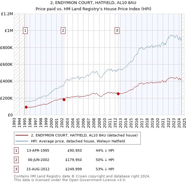 2, ENDYMION COURT, HATFIELD, AL10 8AU: Price paid vs HM Land Registry's House Price Index