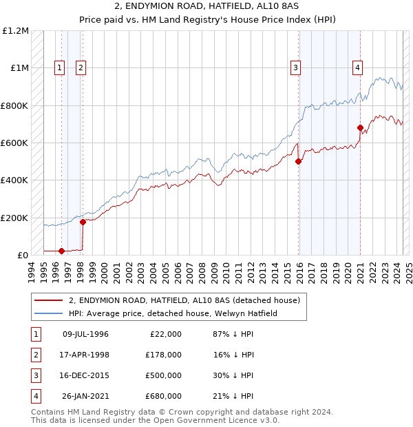 2, ENDYMION ROAD, HATFIELD, AL10 8AS: Price paid vs HM Land Registry's House Price Index