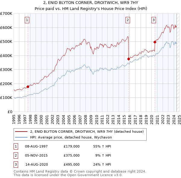 2, ENID BLYTON CORNER, DROITWICH, WR9 7HY: Price paid vs HM Land Registry's House Price Index