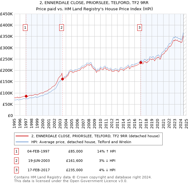 2, ENNERDALE CLOSE, PRIORSLEE, TELFORD, TF2 9RR: Price paid vs HM Land Registry's House Price Index