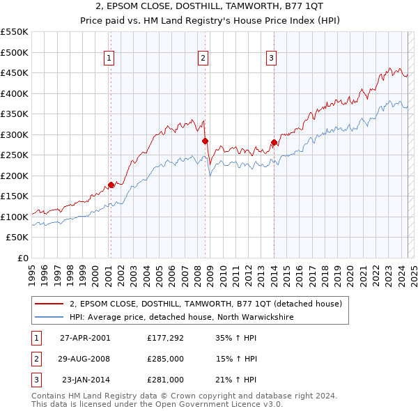 2, EPSOM CLOSE, DOSTHILL, TAMWORTH, B77 1QT: Price paid vs HM Land Registry's House Price Index